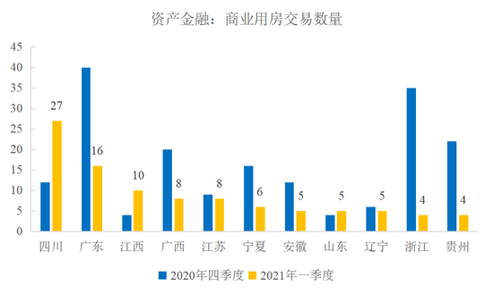 图16  主要省份商业用房交易量（资产金融）