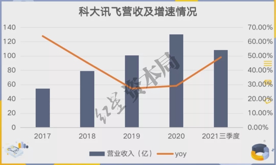 科大讯飞“千亿营收梦”,是盲目自信还是胜券在握
