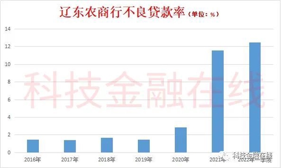 辽阳辽东农商行一季度不良贷款率12.43% 资本充足率跌破监管红线
