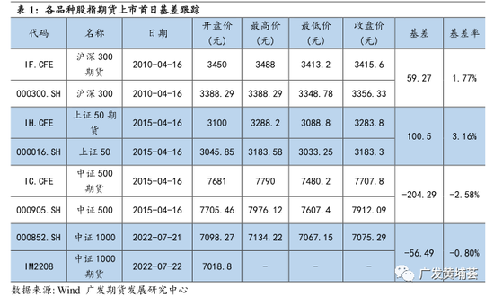广发期货:中证1000股指期货上市首日策略