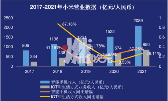 数据来源/小米财报 燃次元制图