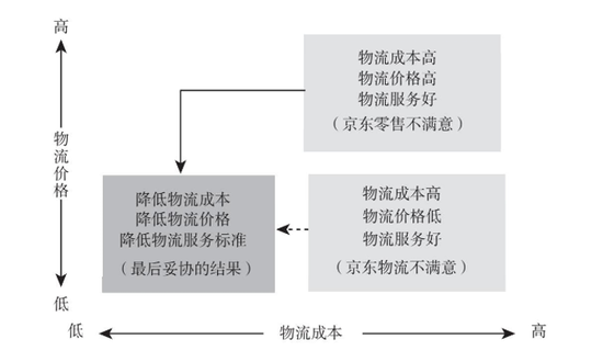 剥离后,京东物流和京东零售的博弈
图源:刘宝红《供应链管理:重资产到轻资产的解决方案》