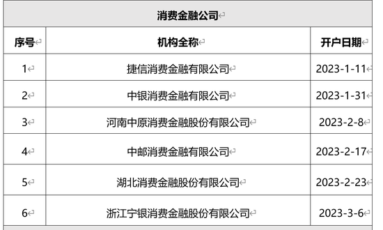 宁银消金动作频频：新增董事 开设不良转让账户 招聘线下团队