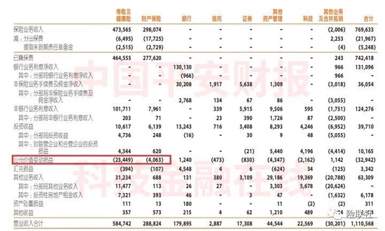 财经大V把336万炒成18万 保险公司去年炒股成绩如何？中国平安“没敢”披露