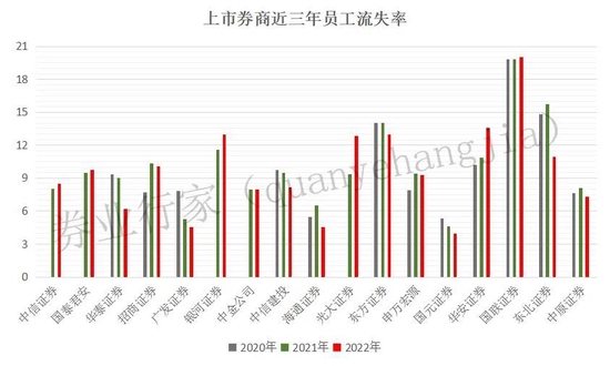 员工流失率20%的国联证券，首席信息官免职，谁来继任？