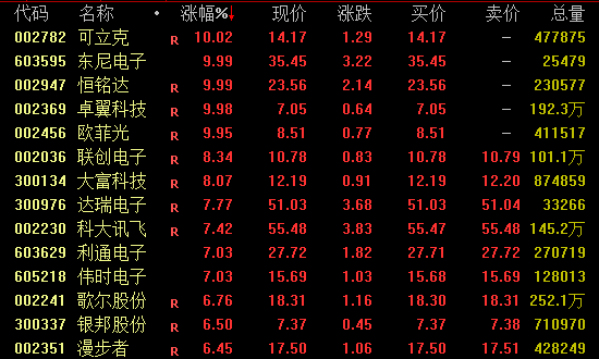 中国恒大一度涨超30%!芯片巨头却突然跳水......