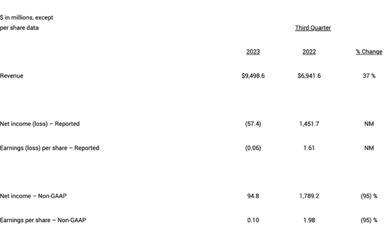 “减肥药”收入耀眼,礼来第三季度营收超预期,但下调今年盈利指引,美股盘前跌2.3%