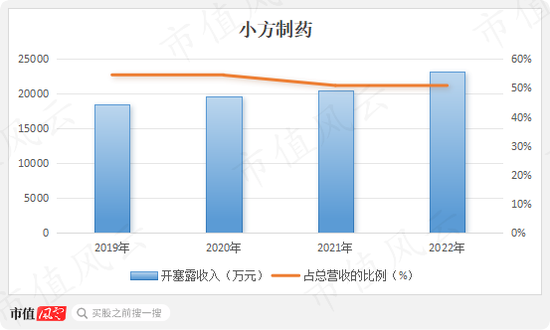 又现福华化学？开塞露龙头小方制药IPO待注册：4年赚5.3亿，分红5.6亿，再圈8亿无脑扩产！