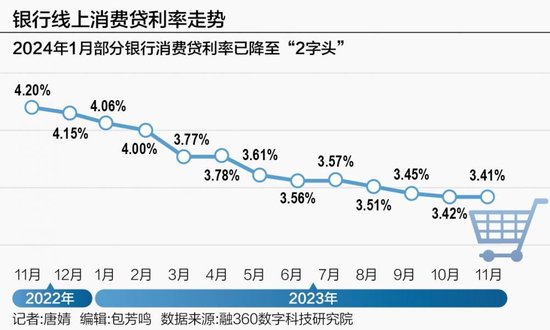 银行花式“促销”消费贷 3%以上年化利率仍是主流