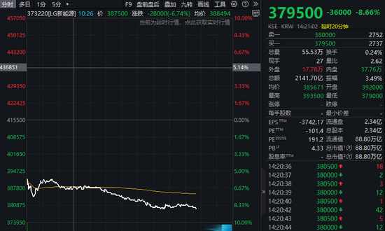 突然，盘中跳水！重大利空，突袭！韩国巨头，崩了！