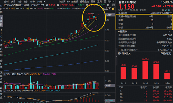 上海大动作！有色金属迎利好！有色ETF华宝（159876）盘中拉升2%，冲击前高！白银有色等3股涨停