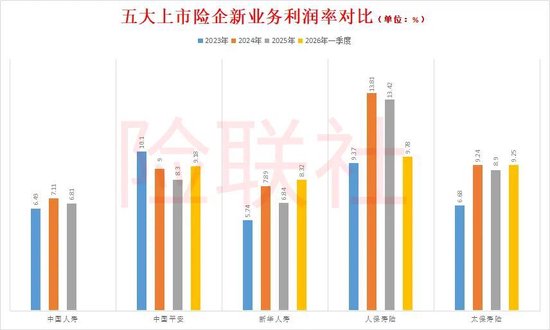 五大上市险企“销售利润率”对比 最高与最低相差一倍