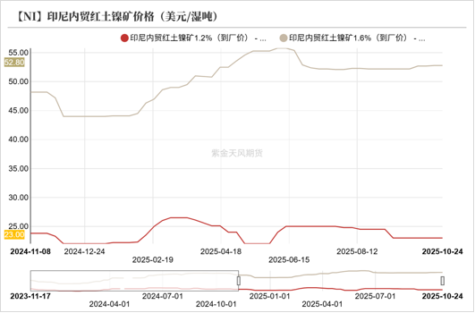 镍&不锈钢:原地踏步