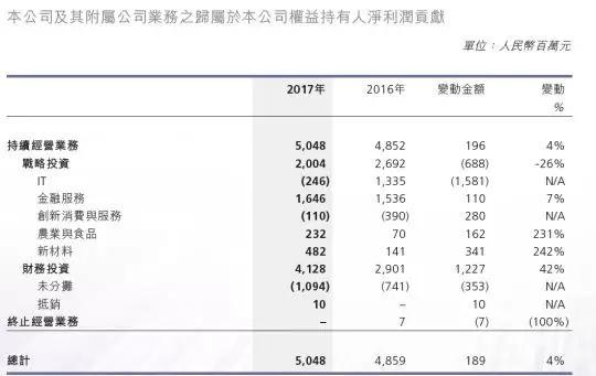 △图4  联想控股各业务板块净利润贡献情况