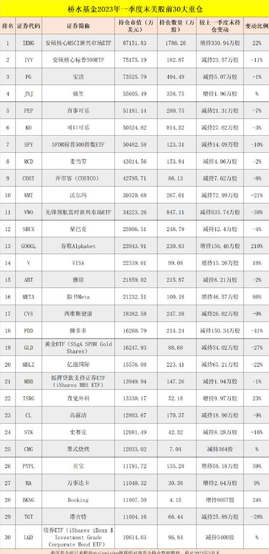 猛买这些！全球最大对冲基金桥水，美股持仓大曝光！