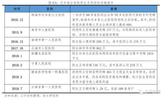 2.4 医药代表提成、逃税洗钱（过票）成本、统方费用