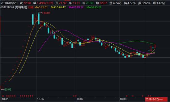 药明康德中报首秀:扣非利润增三成 能否撑50倍