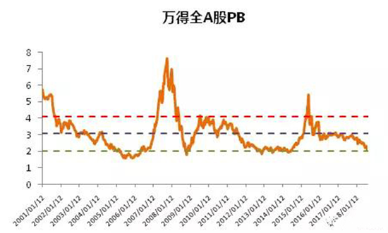 3、A股静待人和