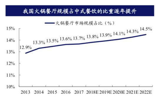 来源：国家统计局、Frost&Sullivan、海底捞招股说明书