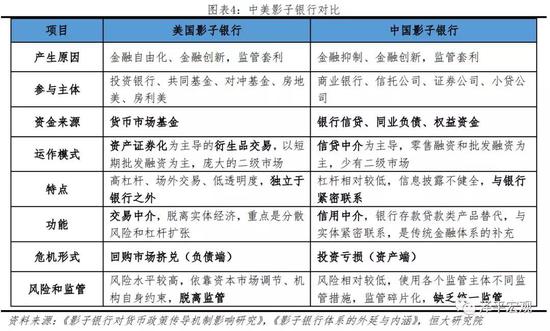 2.1 美国影子银行