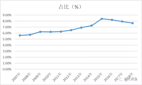 金融业占gdp比重_三大产业占gdp比重图(2)