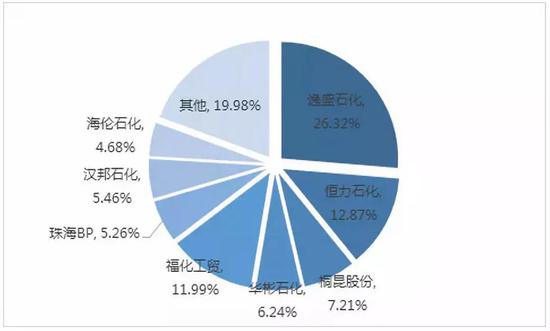 “腰缠万贯”的中国八大PTA巨头 正开启聚酯新时代 “腰缠万贯”的中国八大PTA巨头 正开启聚酯新时代