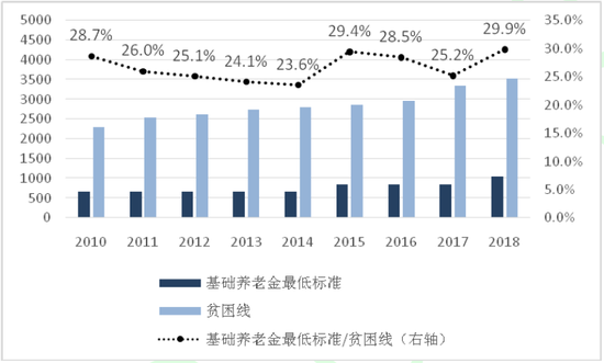 调研|城乡居民基础养老金最低标准调整机制