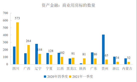 图17  主要省份商业用房标的数量（资产金融）