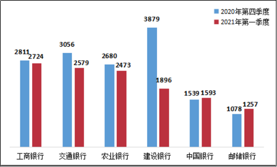 一季度银行业消费投诉情况出炉 信用卡业务投诉成 一季度银行业消费投诉情况出炉 信用卡业务投诉成