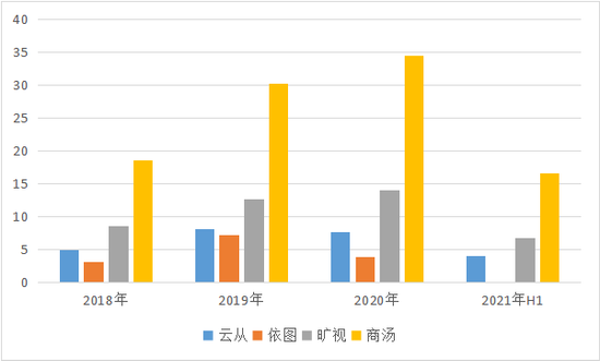 CV四小龙营收规模（依图数据截至2020H1） | 放大灯团队制图