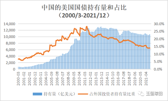 中國持有美國國債規模趨勢