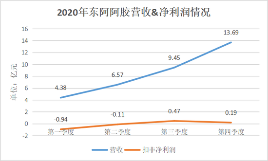东阿阿胶「亡羊补牢」_新浪财经_新浪网