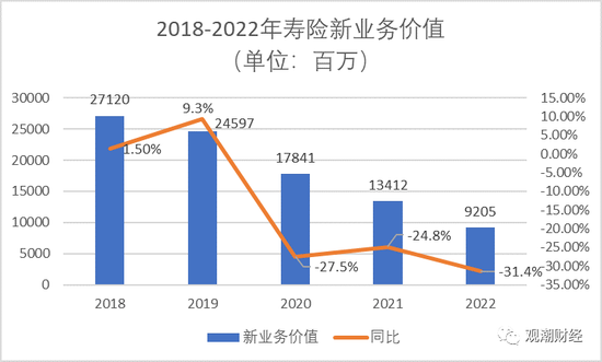 营销员流失近半，新业务价值-31.4%，中国太保领跌保险股，还会再跌么？