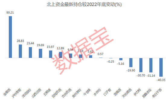 白酒指数5连跌，机构：行业进入布局期，外资提前加仓多只白酒股