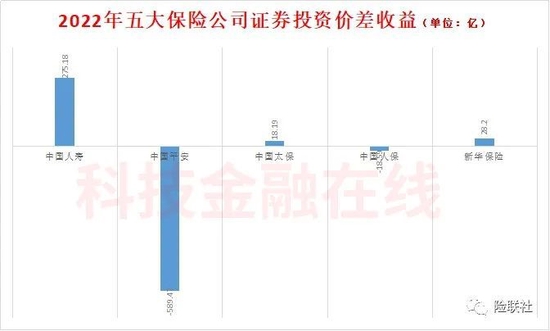 财经大V把336万炒成18万 保险公司去年炒股成绩如何？中国平安“没敢”披露
