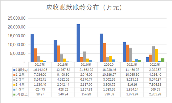 上市次年变脸，扣非归母净利润下降881%，这公司科创板IPO申报时财务真实性存疑？