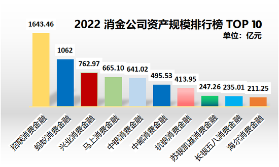 消金行业年报盘点:持牌机构分化加剧 银行系和互联网系谁更优?