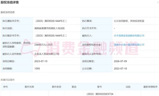 步步高小贷2.38亿股权被冻结，母公司暴亏25亿