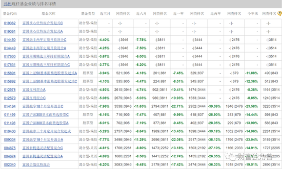 富国基金孙彬旗下基金最大回撤超40%，抱团重仓宁波银行“解套”无望？
