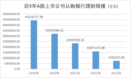 上市公司不再热衷买理财了？最新数据揭秘