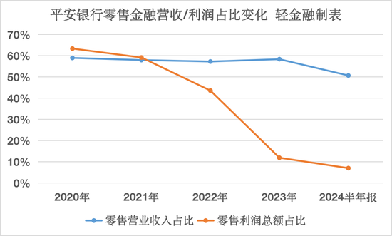 某股份行，零售利润占比降至7%