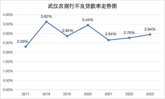 股权多次流拍背后：经营质效难露喜色 武汉农商行负重前行-第5张图片-伊犁安信财务有限公司