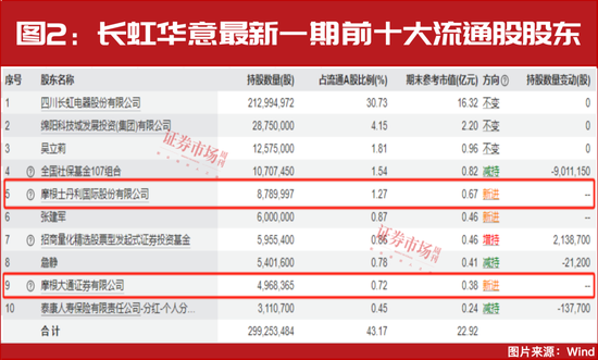 就这一股,大摩、小摩联合买了一个亿!