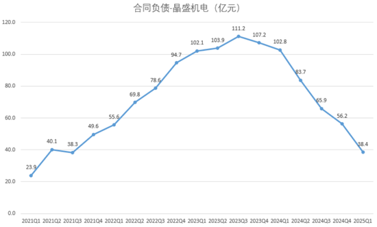 2024光伏变局:N型迭代重塑行业,设备龙头易主,合同负债缩水敲响警钟