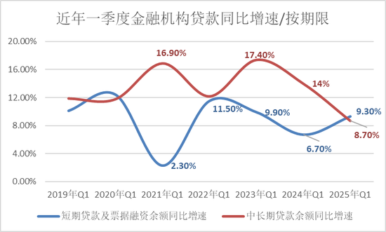 金融机构中长期贷款投放降速,票据融资来“冲量” 第1张 金融机构中长期贷款投放降速,票据融资来“冲量” 第1张