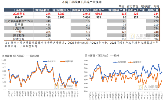 大地期货棉花半年报:“加关税”预期下的“危”与“机” 第64张 大地期货棉花半年报:“加关税”预期下的“危”与“机” 第64张
