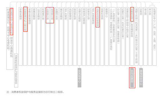 广发银行总行架构(2024年报)