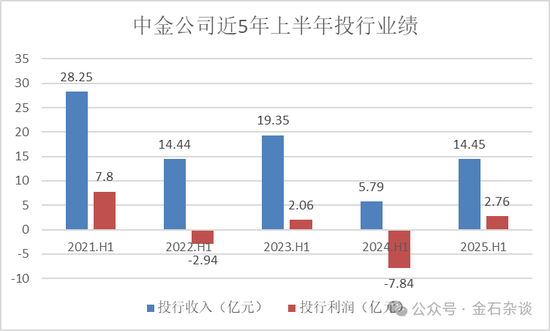 再有银河系高管空降中金，董监高已有3人，发生了什么？