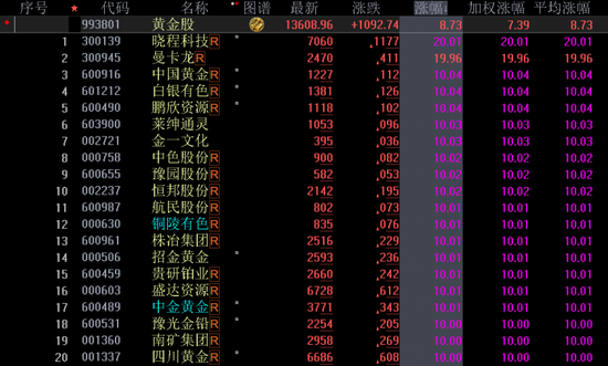 黄金股再度演绎涨停潮：挖掘低位金矿资源股