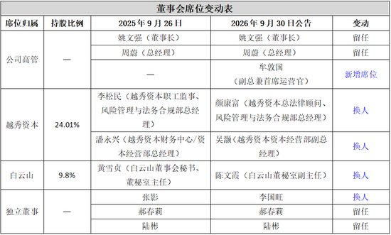 实控人被刑拘、罚5.88亿后，金鹰基金董事会大洗牌！